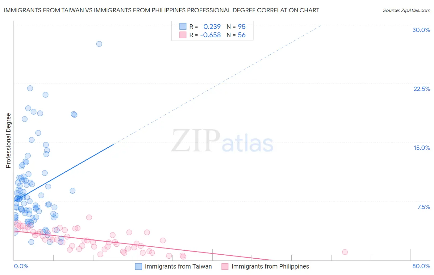 Immigrants from Taiwan vs Immigrants from Philippines Professional Degree