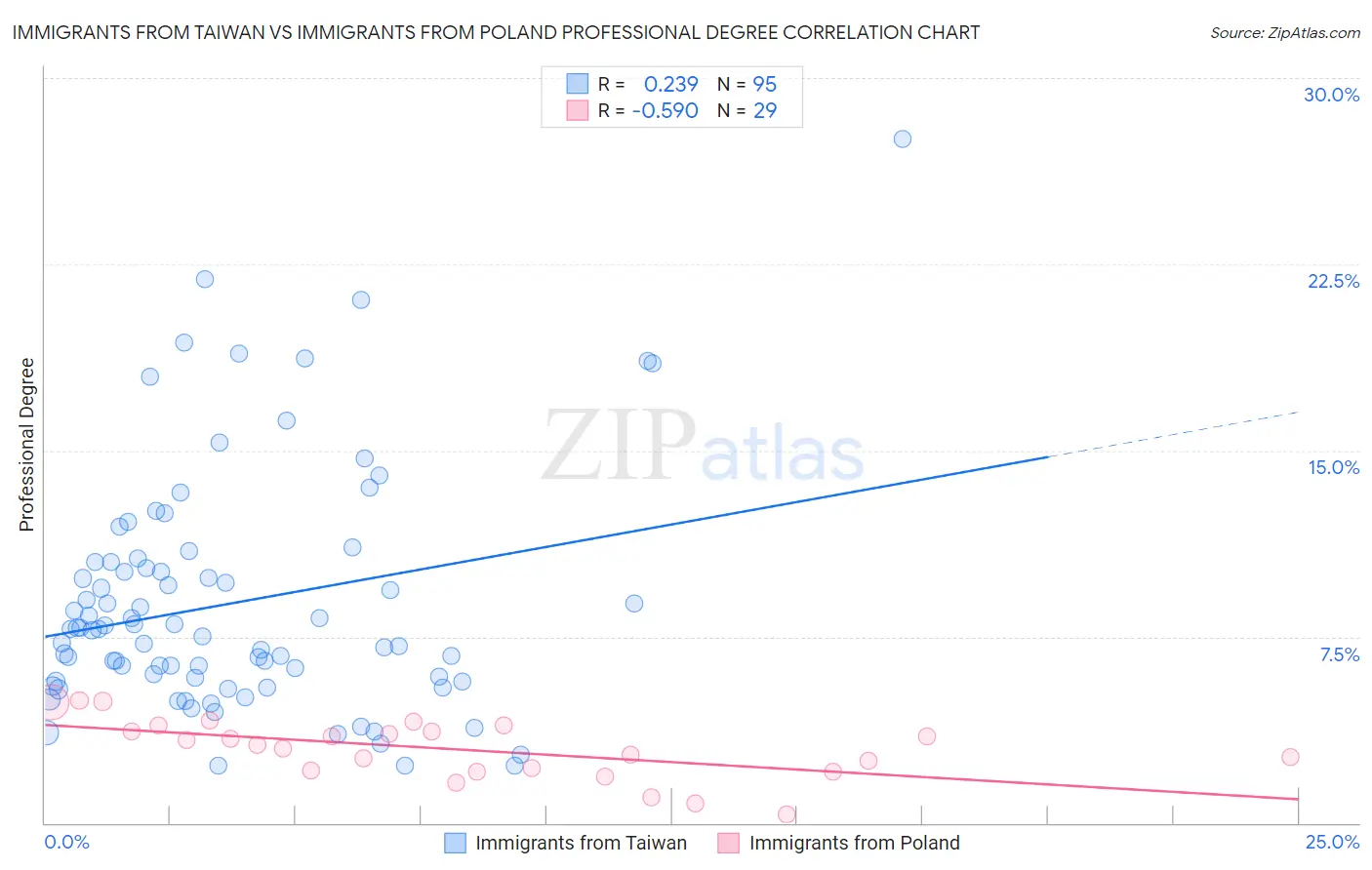 Immigrants from Taiwan vs Immigrants from Poland Professional Degree