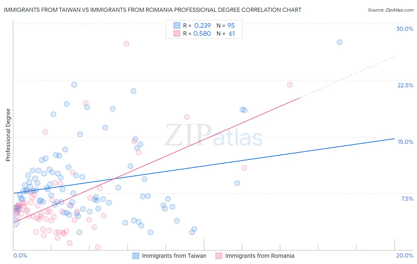 Immigrants from Taiwan vs Immigrants from Romania Professional Degree