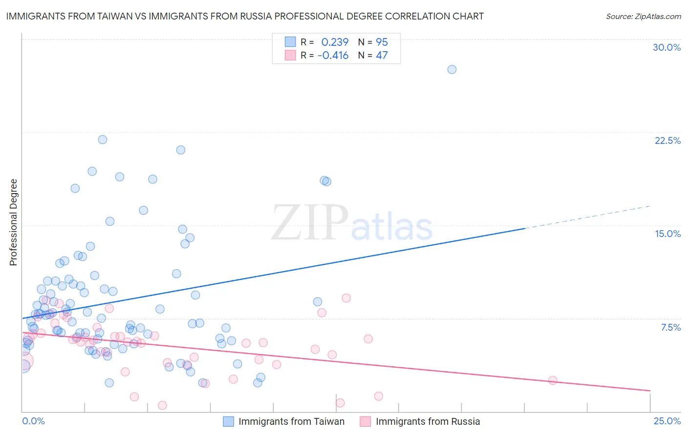 Immigrants from Taiwan vs Immigrants from Russia Professional Degree