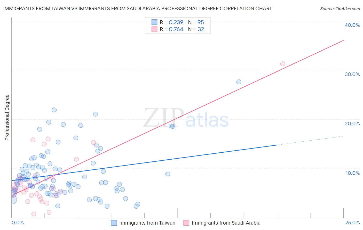 Immigrants from Taiwan vs Immigrants from Saudi Arabia Professional Degree