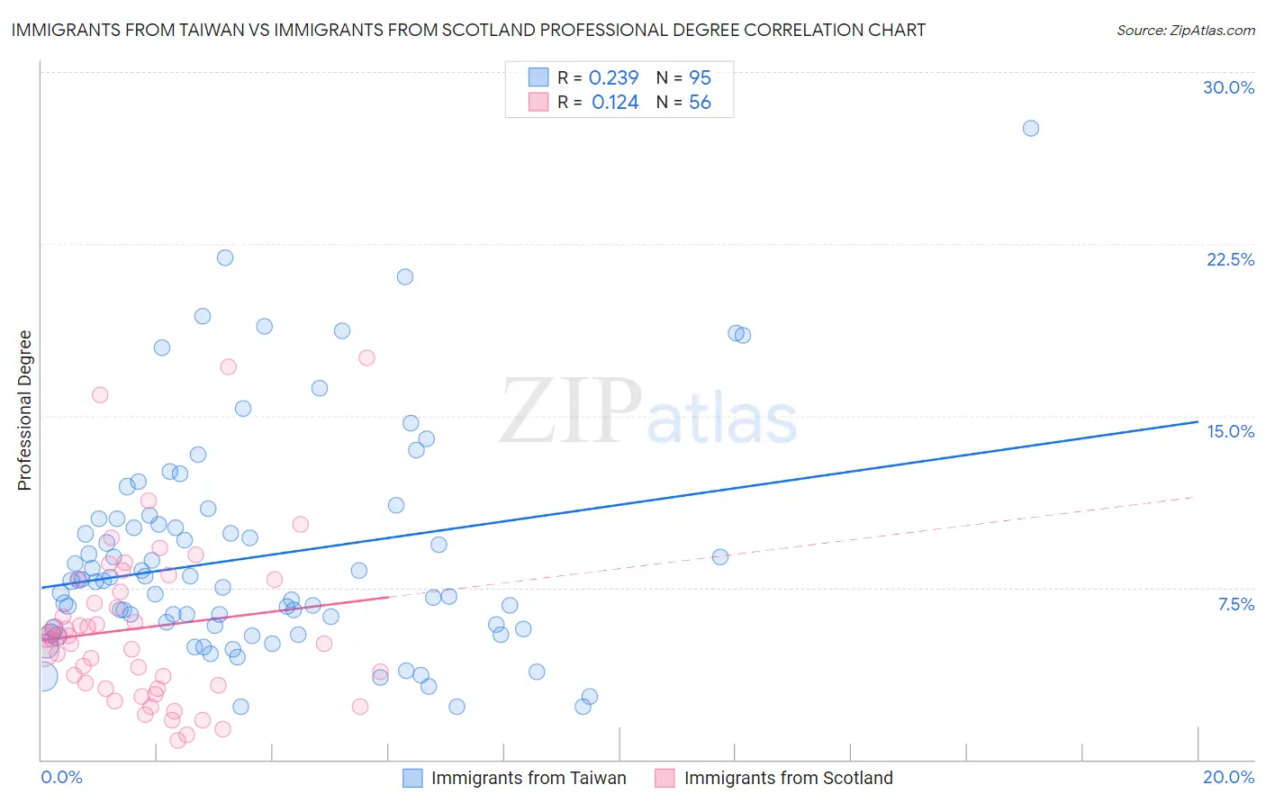 Immigrants from Taiwan vs Immigrants from Scotland Professional Degree