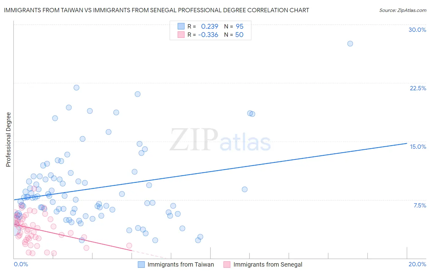 Immigrants from Taiwan vs Immigrants from Senegal Professional Degree