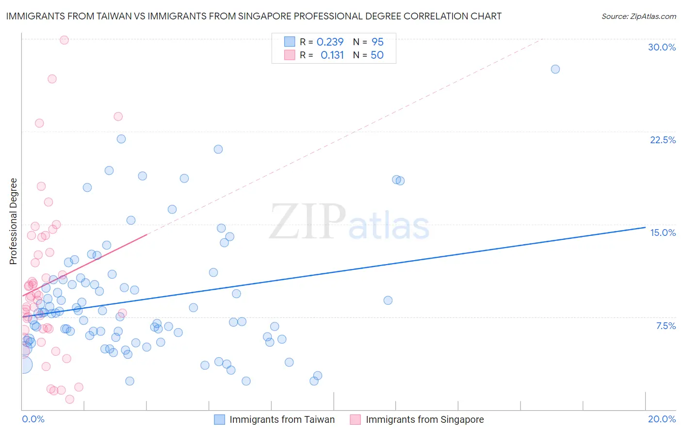Immigrants from Taiwan vs Immigrants from Singapore Professional Degree