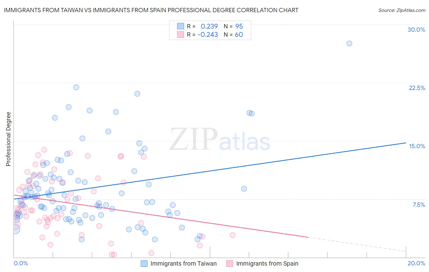 Immigrants from Taiwan vs Immigrants from Spain Professional Degree