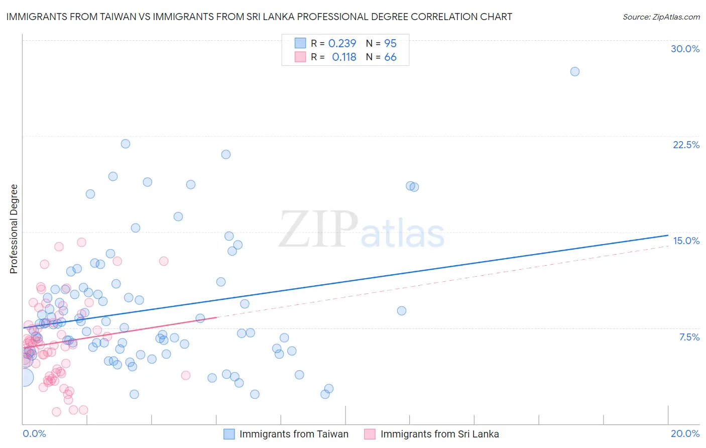 Immigrants from Taiwan vs Immigrants from Sri Lanka Professional Degree
