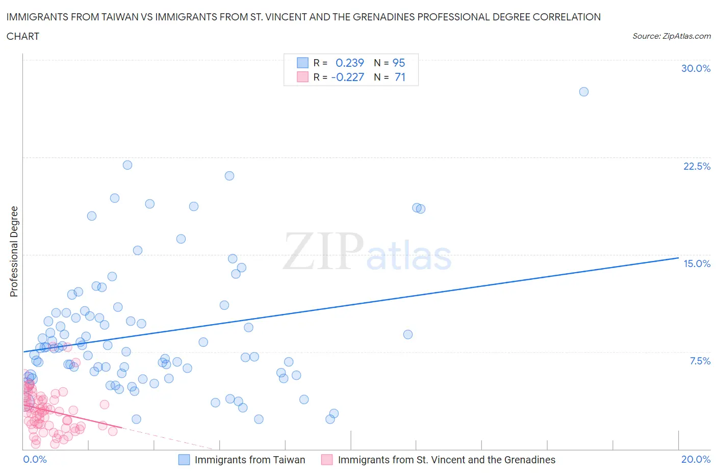 Immigrants from Taiwan vs Immigrants from St. Vincent and the Grenadines Professional Degree