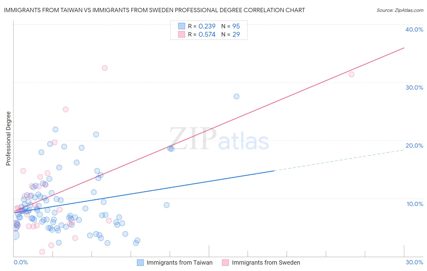 Immigrants from Taiwan vs Immigrants from Sweden Professional Degree