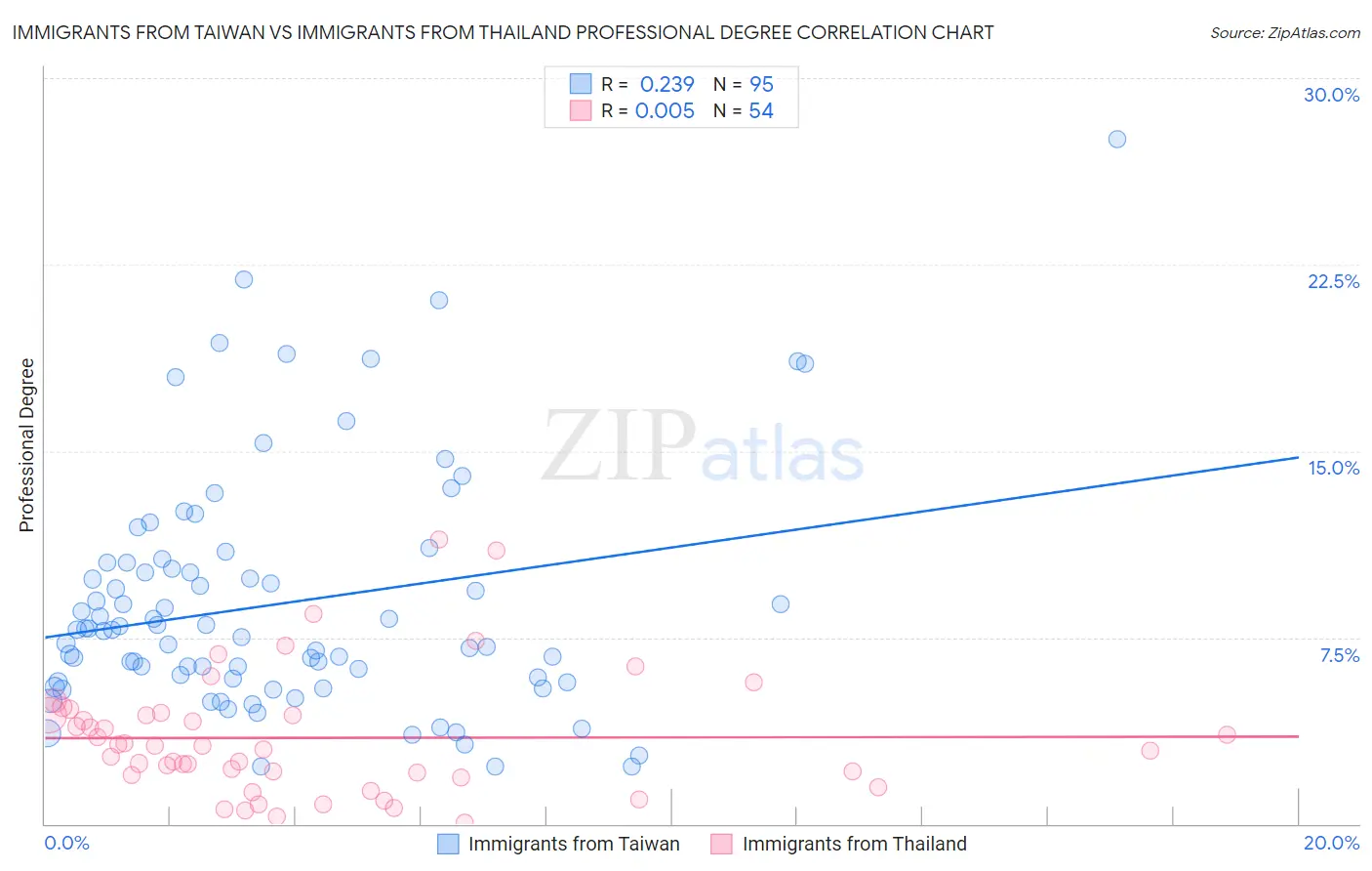 Immigrants from Taiwan vs Immigrants from Thailand Professional Degree