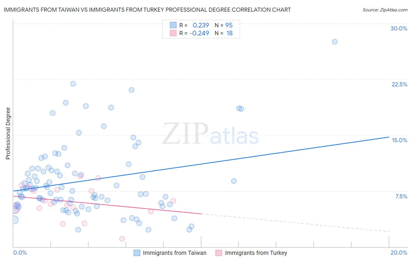 Immigrants from Taiwan vs Immigrants from Turkey Professional Degree