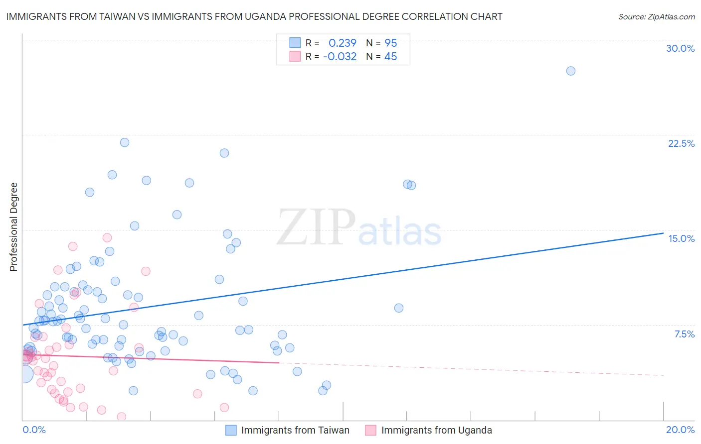 Immigrants from Taiwan vs Immigrants from Uganda Professional Degree