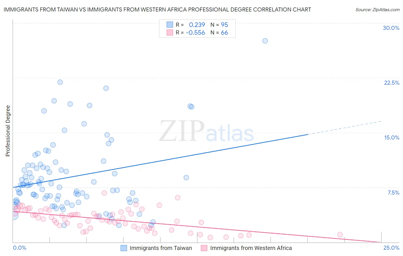 Immigrants from Taiwan vs Immigrants from Western Africa Professional Degree