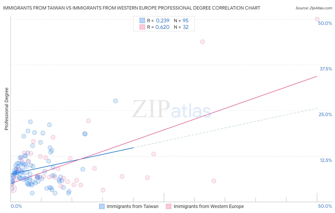 Immigrants from Taiwan vs Immigrants from Western Europe Professional Degree