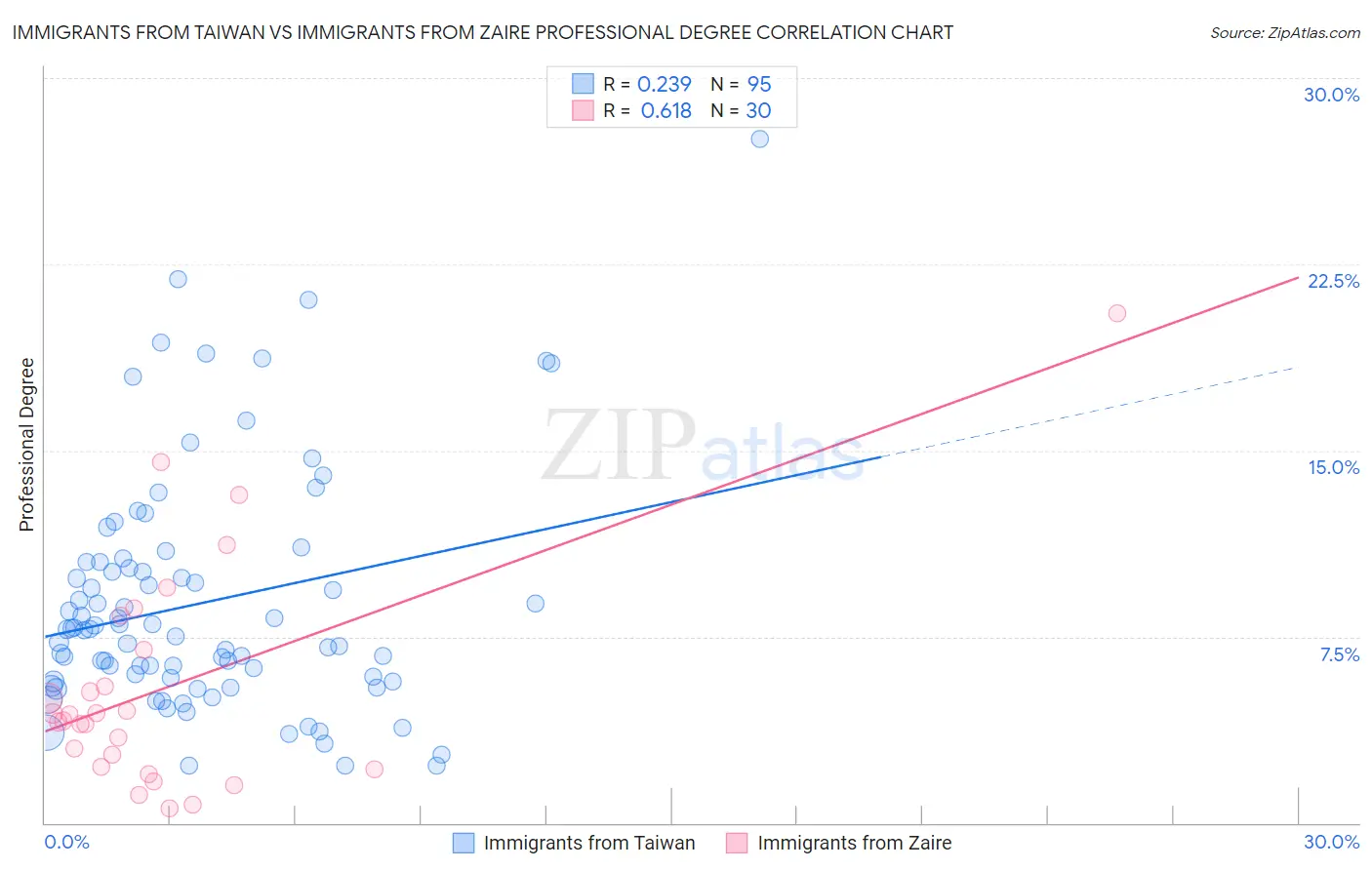 Immigrants from Taiwan vs Immigrants from Zaire Professional Degree