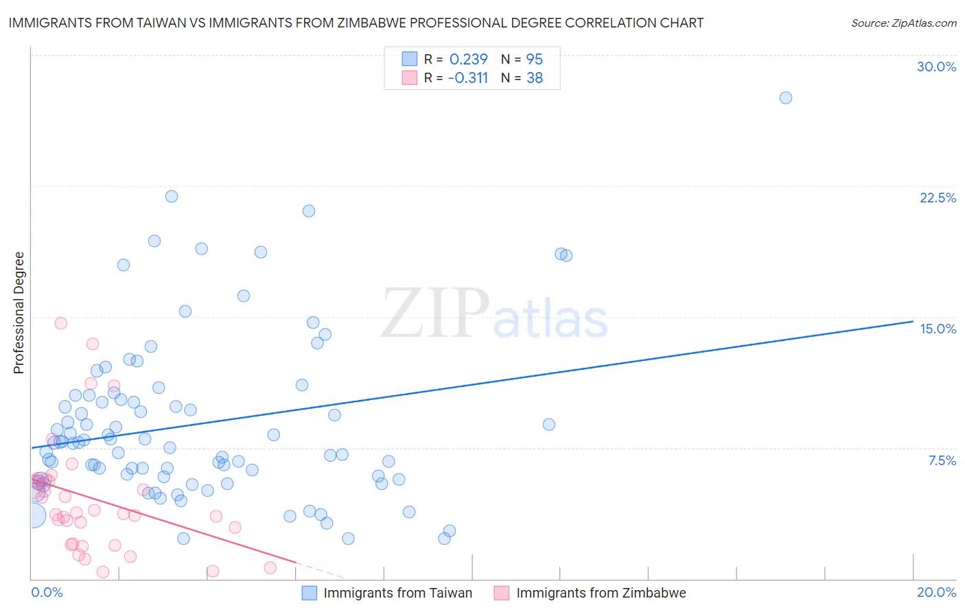 Immigrants from Taiwan vs Immigrants from Zimbabwe Professional Degree