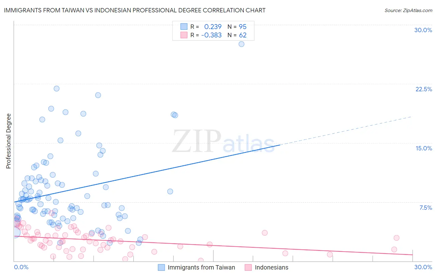 Immigrants from Taiwan vs Indonesian Professional Degree