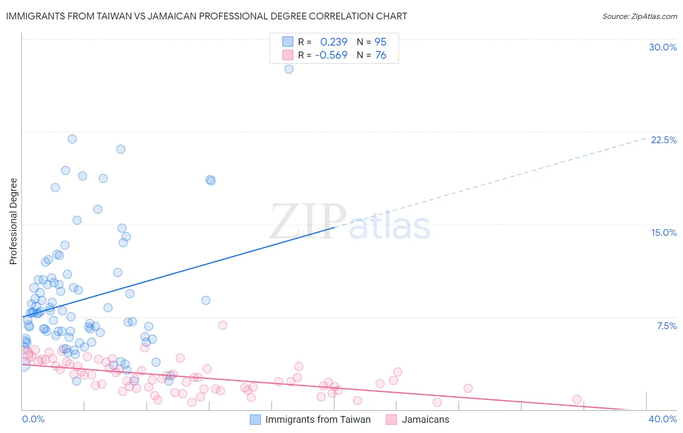 Immigrants from Taiwan vs Jamaican Professional Degree