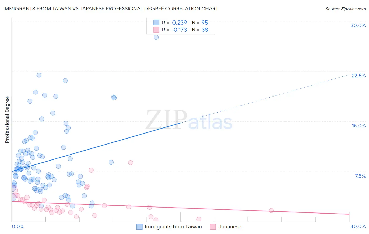 Immigrants from Taiwan vs Japanese Professional Degree