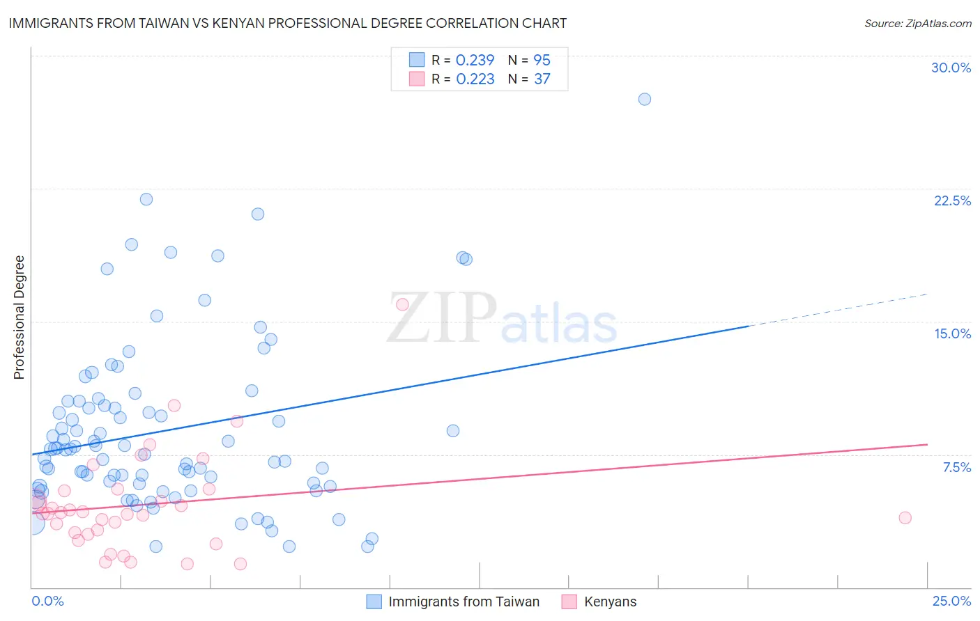 Immigrants from Taiwan vs Kenyan Professional Degree