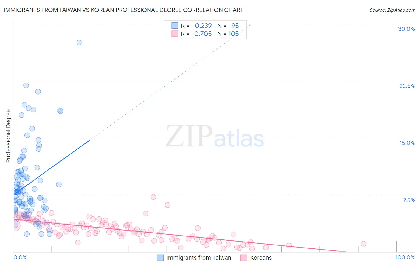 Immigrants from Taiwan vs Korean Professional Degree