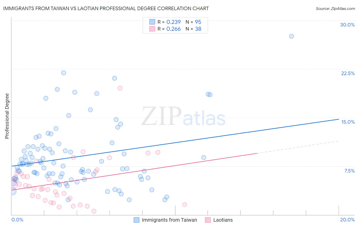 Immigrants from Taiwan vs Laotian Professional Degree
