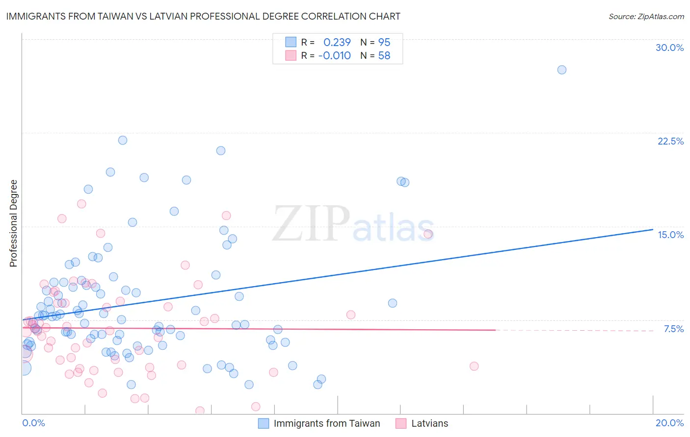 Immigrants from Taiwan vs Latvian Professional Degree