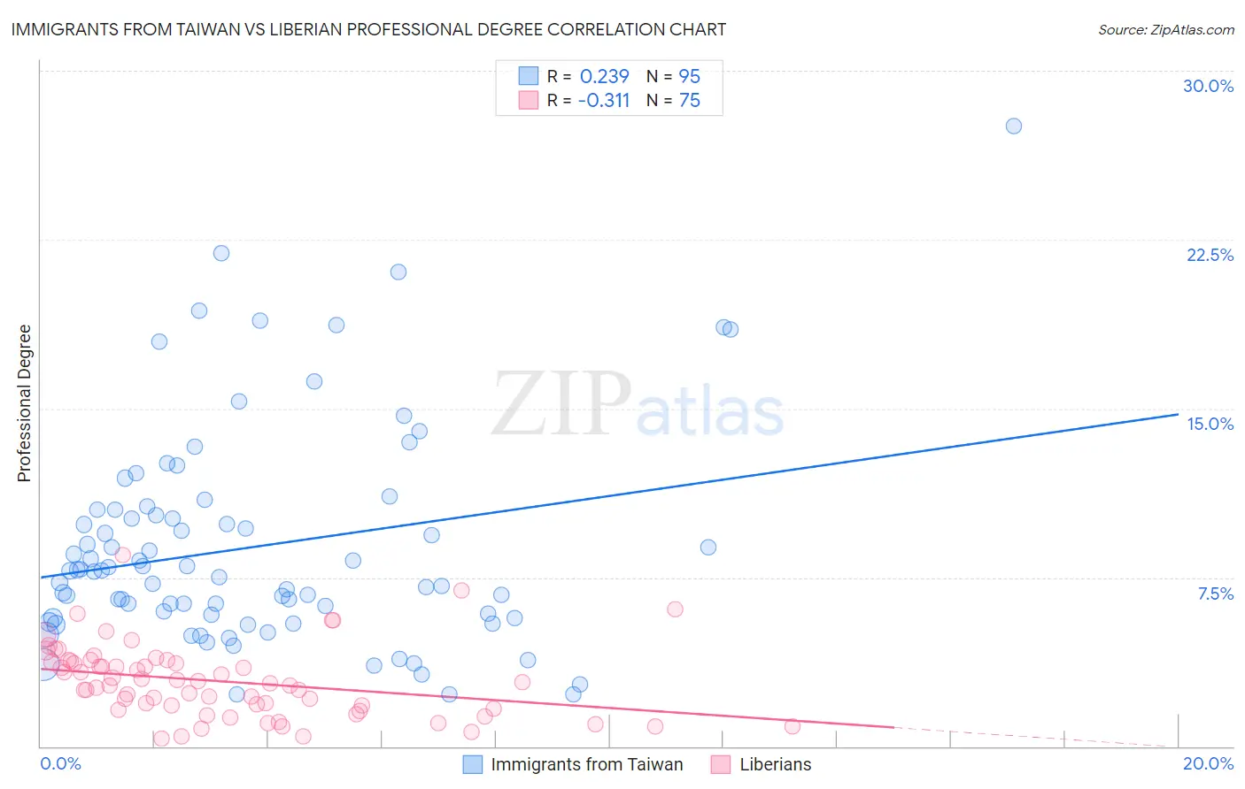 Immigrants from Taiwan vs Liberian Professional Degree