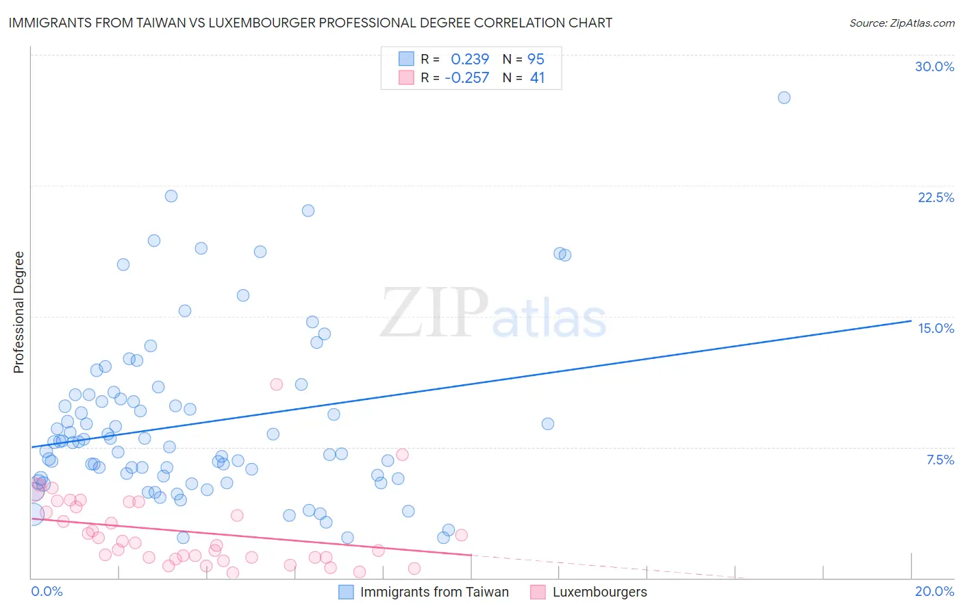 Immigrants from Taiwan vs Luxembourger Professional Degree