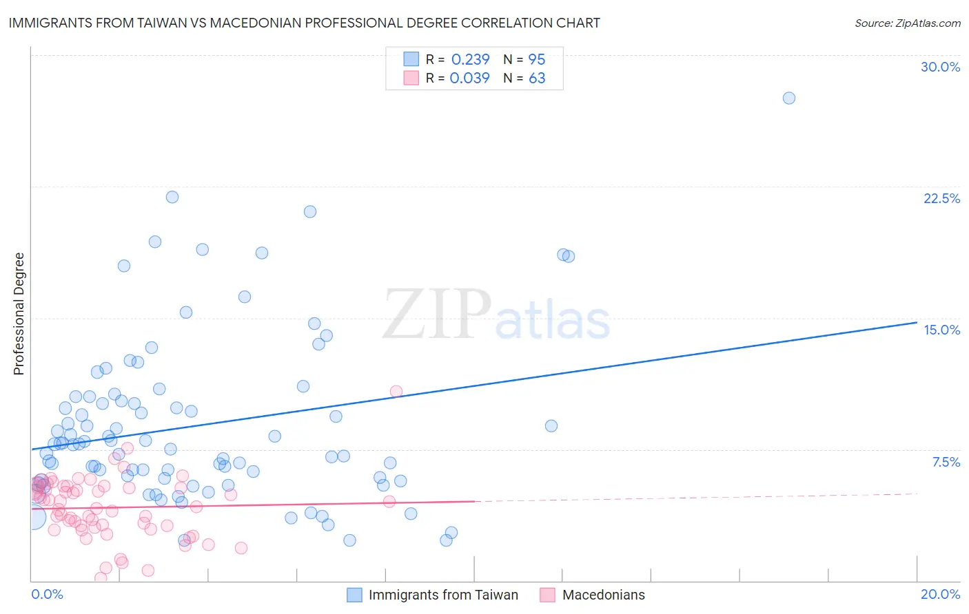 Immigrants from Taiwan vs Macedonian Professional Degree