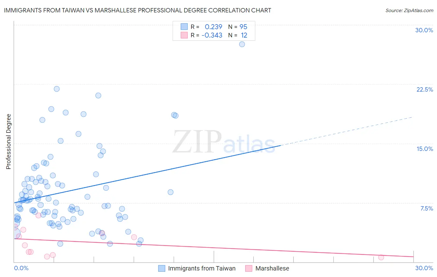 Immigrants from Taiwan vs Marshallese Professional Degree