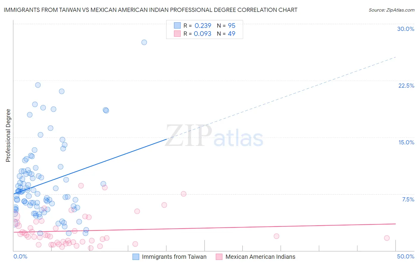 Immigrants from Taiwan vs Mexican American Indian Professional Degree