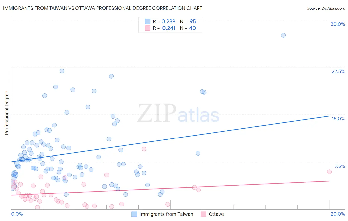 Immigrants from Taiwan vs Ottawa Professional Degree