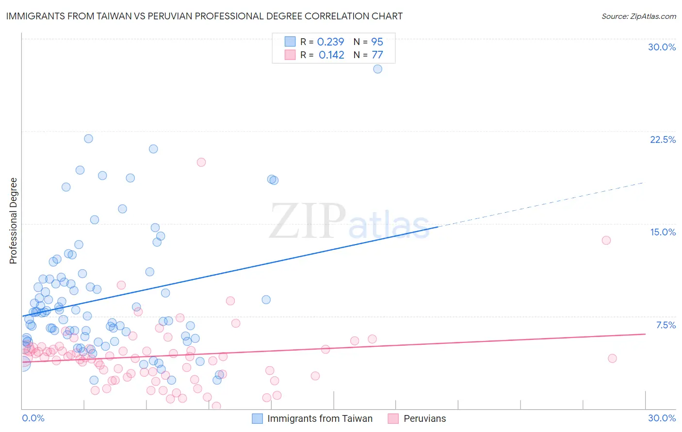 Immigrants from Taiwan vs Peruvian Professional Degree