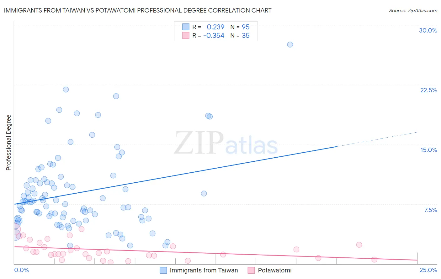 Immigrants from Taiwan vs Potawatomi Professional Degree