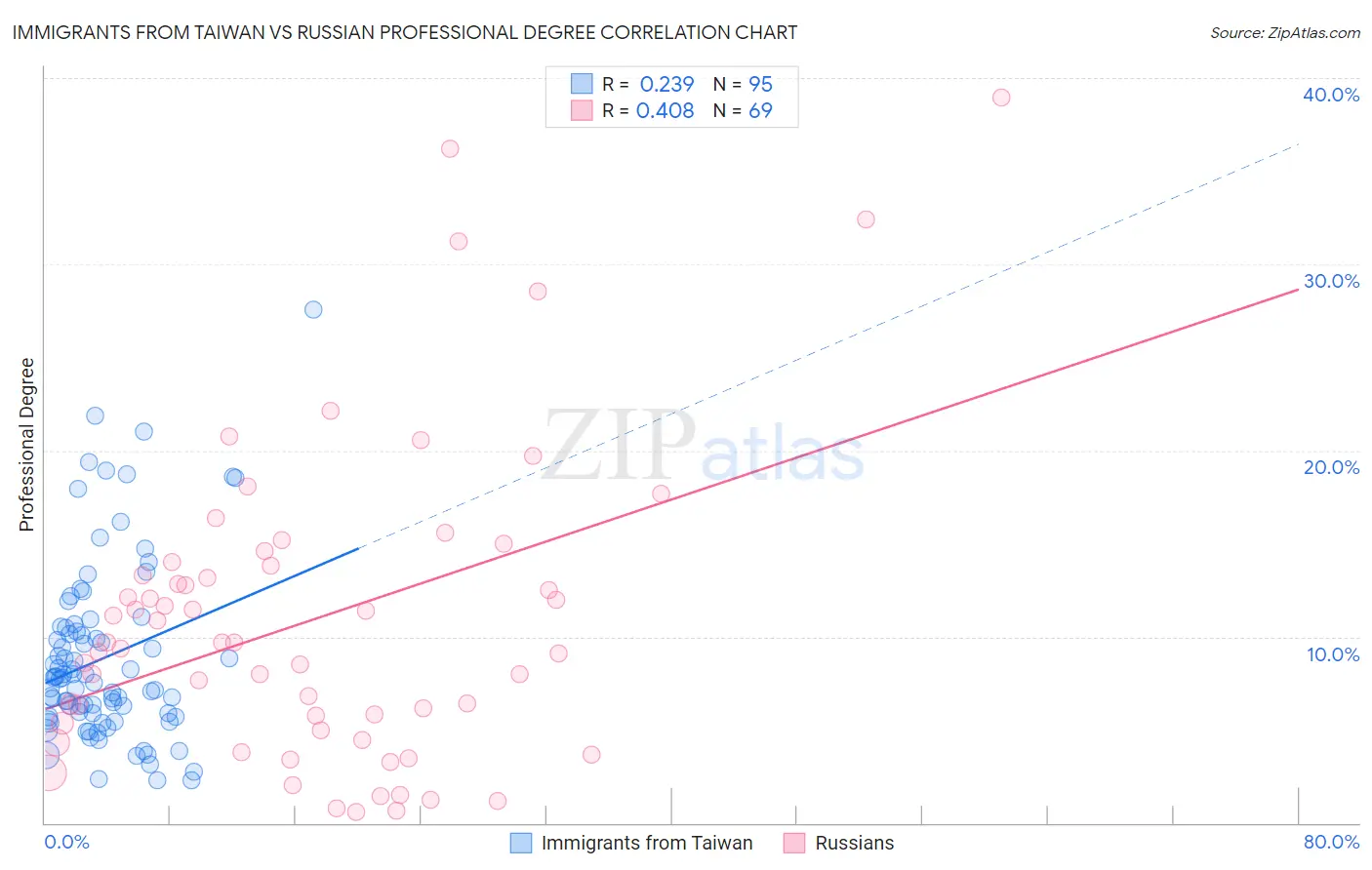 Immigrants from Taiwan vs Russian Professional Degree