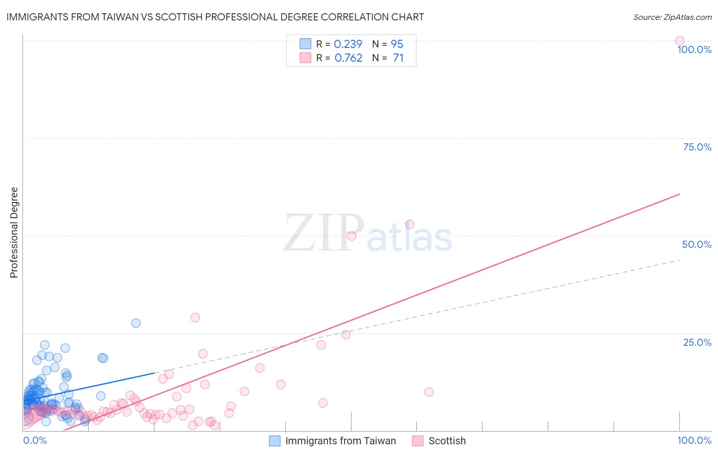 Immigrants from Taiwan vs Scottish Professional Degree