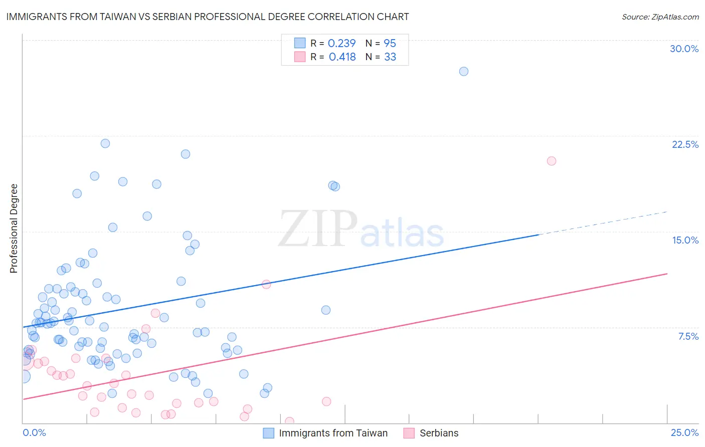 Immigrants from Taiwan vs Serbian Professional Degree