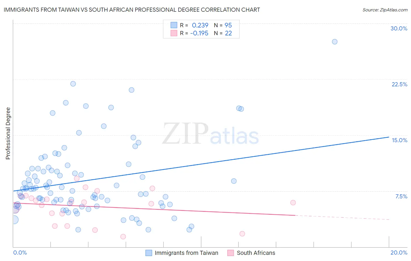 Immigrants from Taiwan vs South African Professional Degree