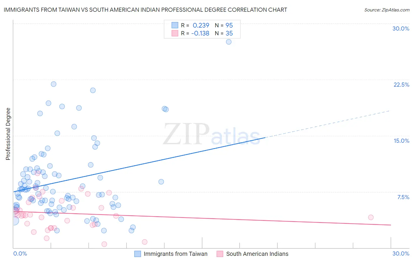 Immigrants from Taiwan vs South American Indian Professional Degree