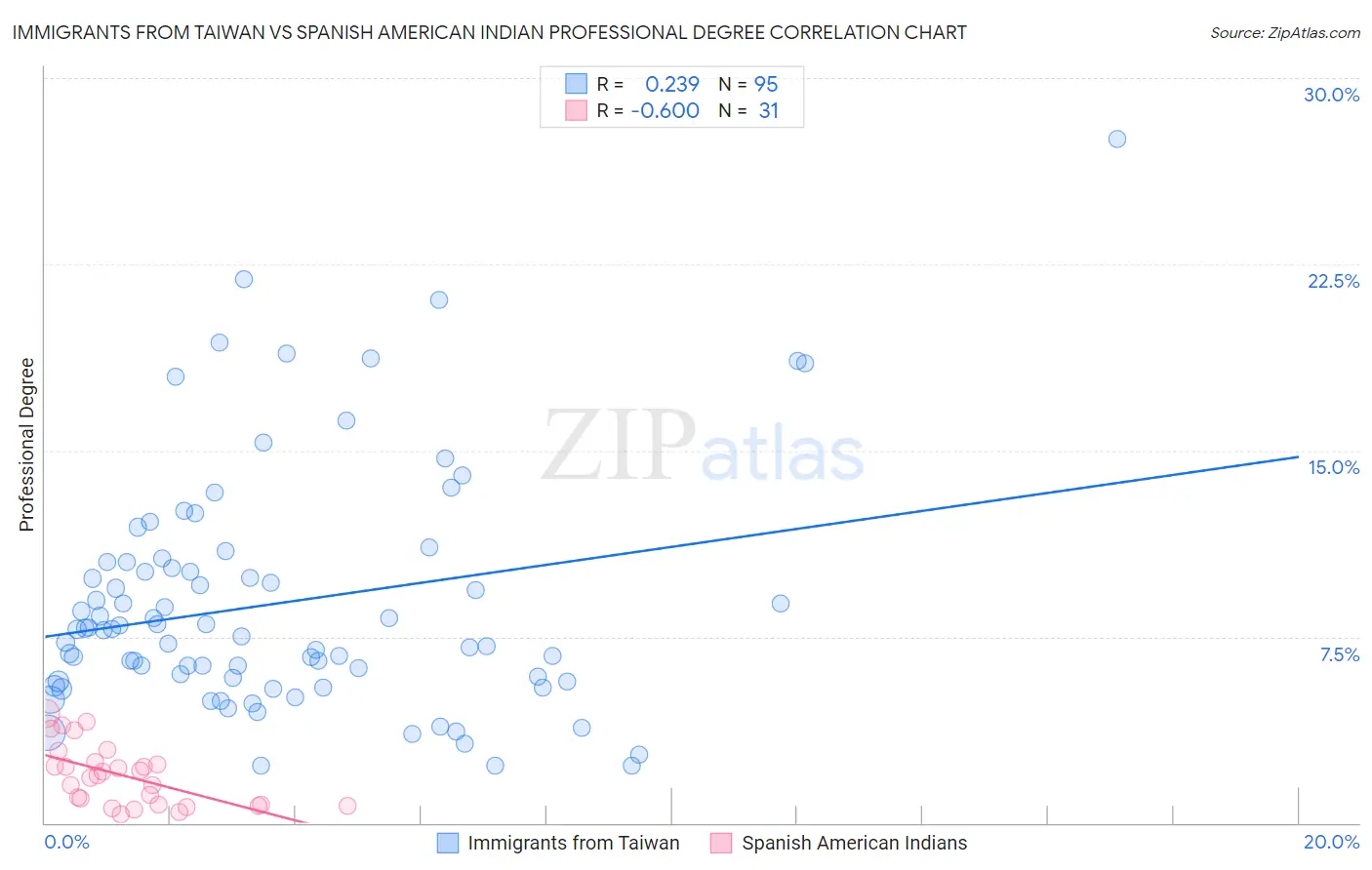 Immigrants from Taiwan vs Spanish American Indian Professional Degree