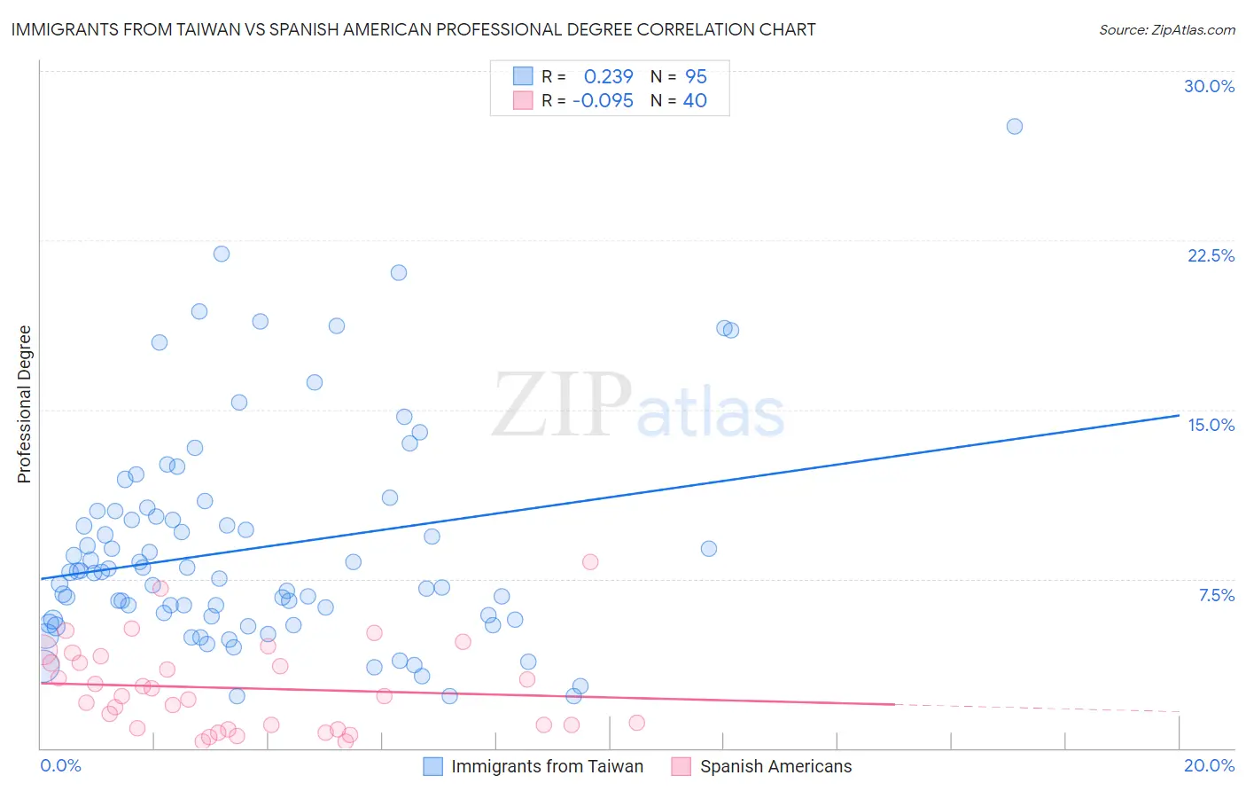 Immigrants from Taiwan vs Spanish American Professional Degree