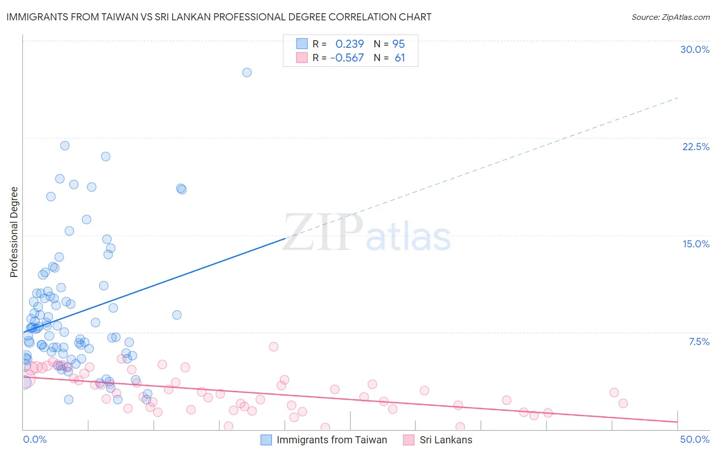 Immigrants from Taiwan vs Sri Lankan Professional Degree