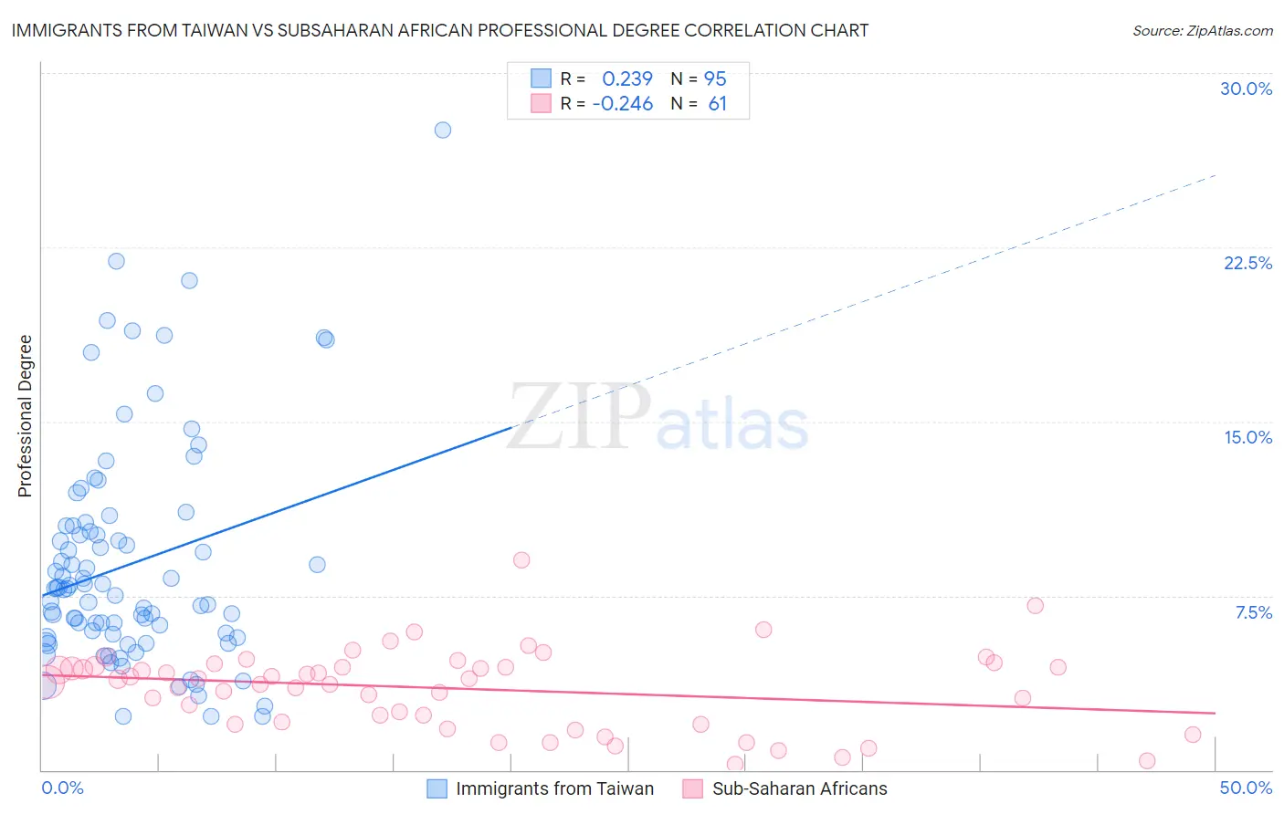 Immigrants from Taiwan vs Subsaharan African Professional Degree