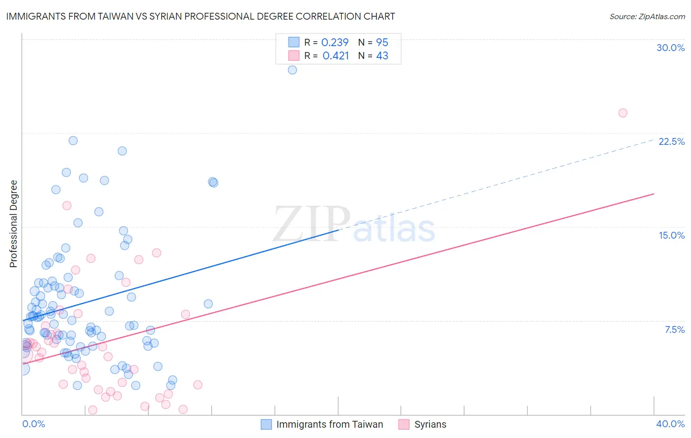 Immigrants from Taiwan vs Syrian Professional Degree
