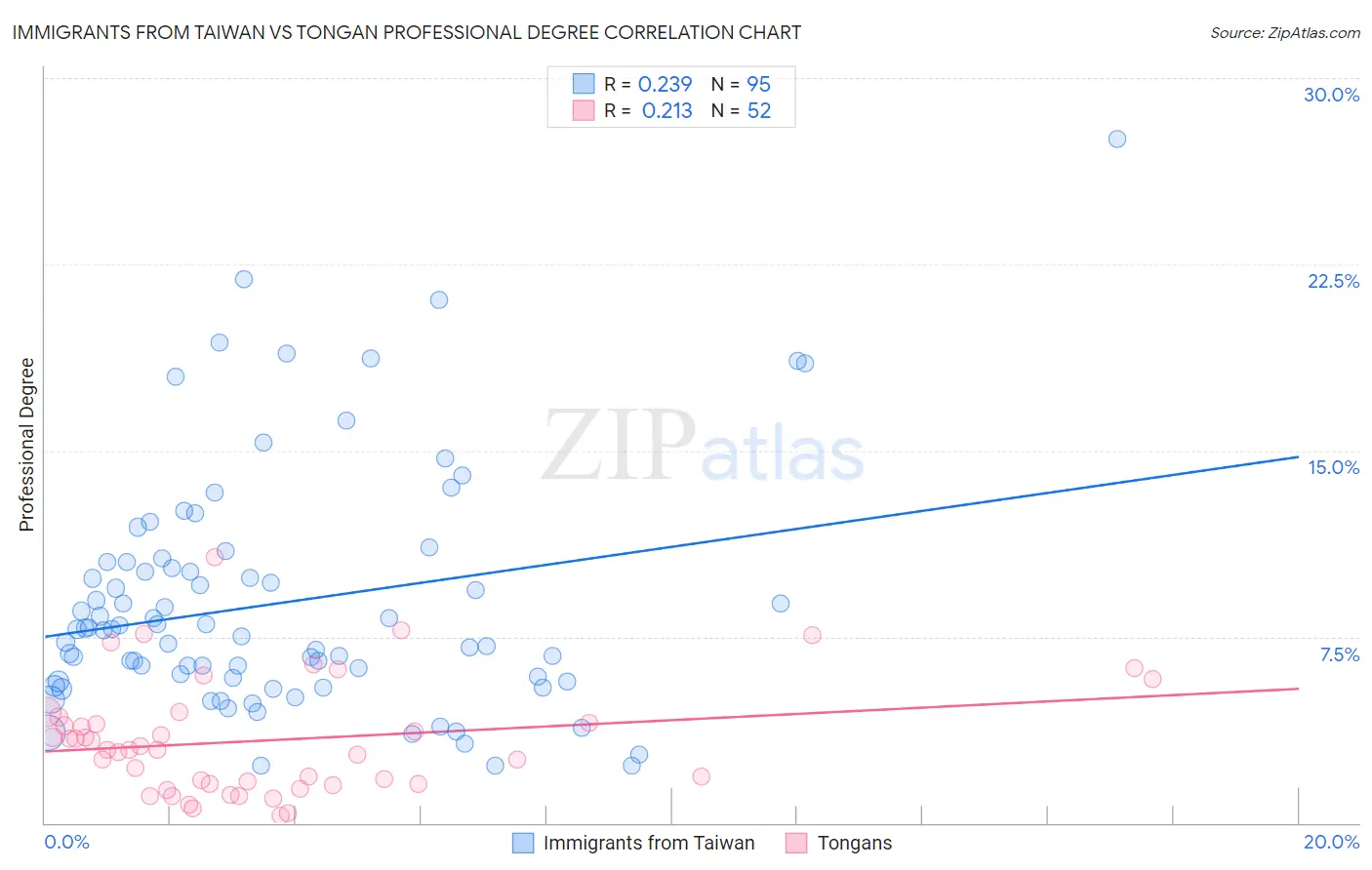 Immigrants from Taiwan vs Tongan Professional Degree