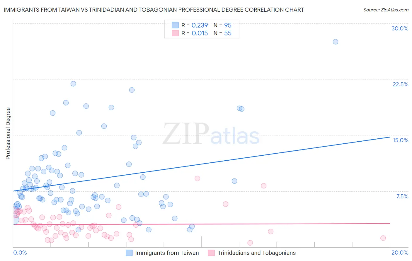 Immigrants from Taiwan vs Trinidadian and Tobagonian Professional Degree