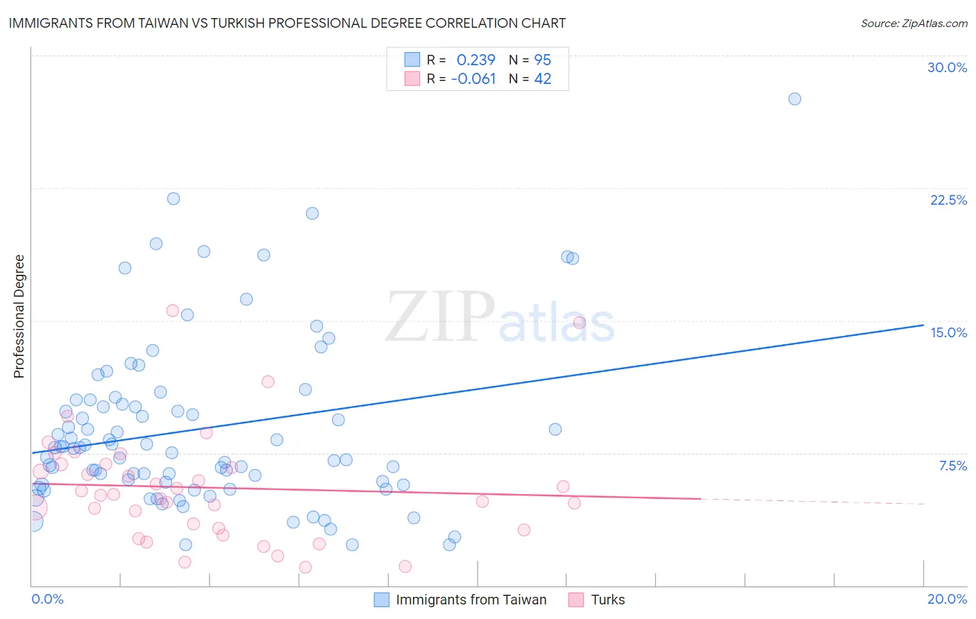 Immigrants from Taiwan vs Turkish Professional Degree