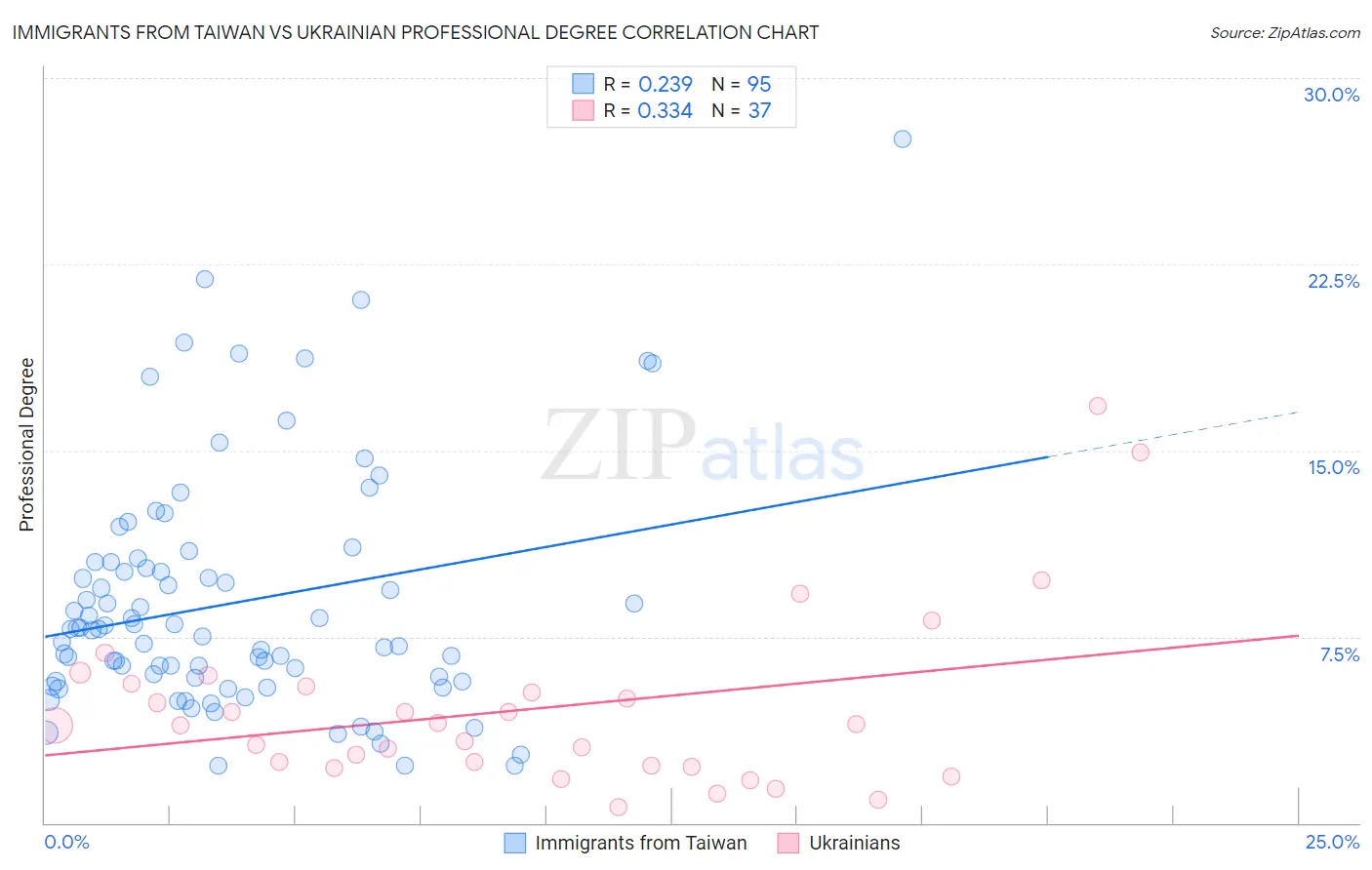 Immigrants from Taiwan vs Ukrainian Professional Degree