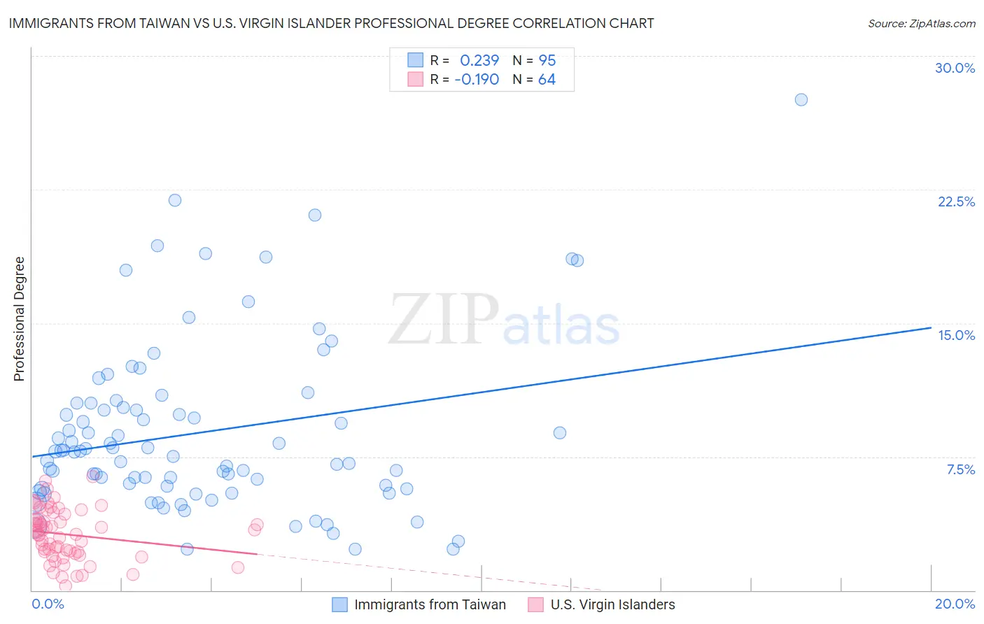 Immigrants from Taiwan vs U.S. Virgin Islander Professional Degree