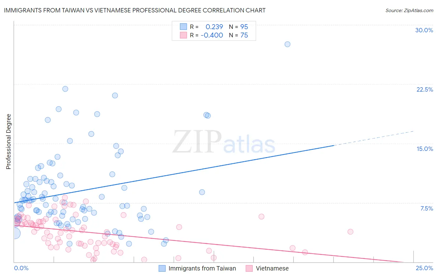 Immigrants from Taiwan vs Vietnamese Professional Degree